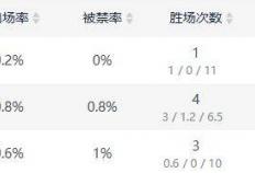 KPL赛场現(xiàn)100%勝(shèng)率野核英雄，四(sì)战四(sì)勝(shèng)堪称“版本奇(qí)迹”