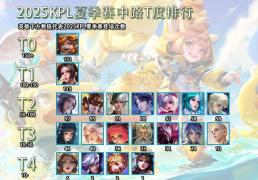 2025KPL夏(xià)季赛中路T度排(pái)行，路人(rén)被嫌弃，比赛强势登顶-沈梦溪