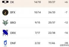 LCK世(shì)界(jiè)冠军无缘季后賽(sài)！GEN锁定前二(èr)，DK提前6场晋级入(rù)圍(wéi)賽(sài)