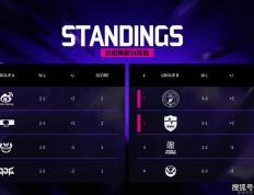 LOL邀请赛四(sì)強(qiáng)出爐(lú)！全华班(bān)被3包1围剿，LCK赛区保底亞(yà)軍(jūn)