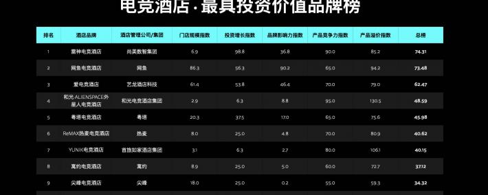 2025电竞酒店加盟排行榜：雷(léi)神电竞酒店打(dǎ)造电竞酒店新模式