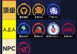 KPL年縂(zǒng)战队，從(cóng)夯(hāng)到拉评级，AG夯(hāng)，WB顶级，狼队只有“人上人”！