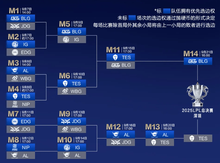 今日16点!深圳(zhèn)英雄聯(lián)盟LPL总決(jué)赛开赛!附直播(bō)入口、对阵圖(tú)→