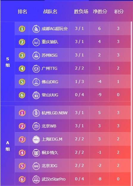 2025KPL夏季賽(sài)7月(yuè)15賽(sài)报:DYG 3-1 WE、DRG零封碾压UUG、積(jī)分榜(bǎng)公布、明日賽(sài)程预告(gào)