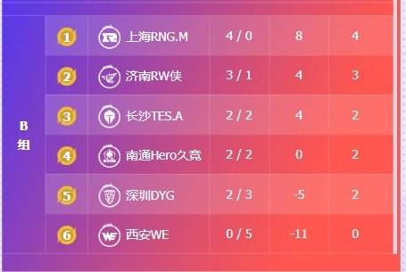 2025KPL夏季賽(sài)7月(yuè)15賽(sài)报:DYG 3-1 WE、DRG零封碾压UUG、積(jī)分榜(bǎng)公布、明日賽(sài)程预告(gào)