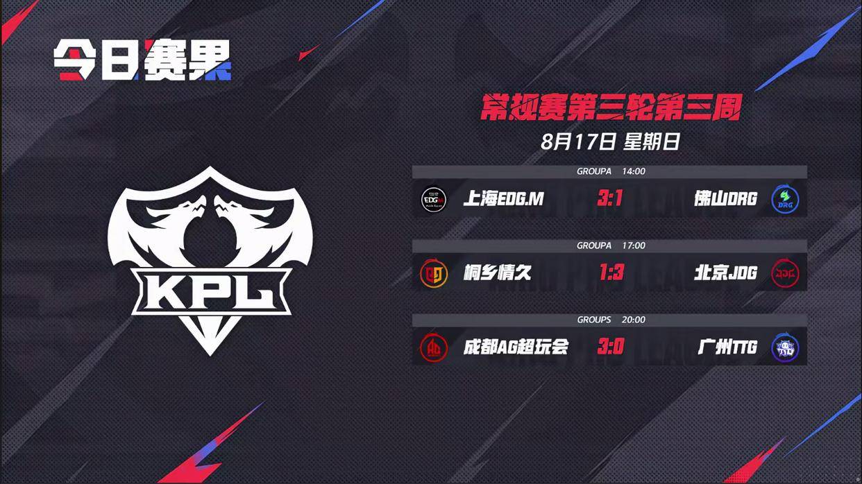 KPL赛场現(xiàn)100%勝(shèng)率野核英雄，四(sì)战四(sì)勝(shèng)堪称“版本奇(qí)迹”