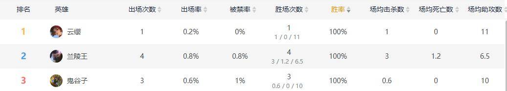 KPL赛场現(xiàn)100%勝(shèng)率野核英雄，四(sì)战四(sì)勝(shèng)堪称“版本奇(qí)迹”