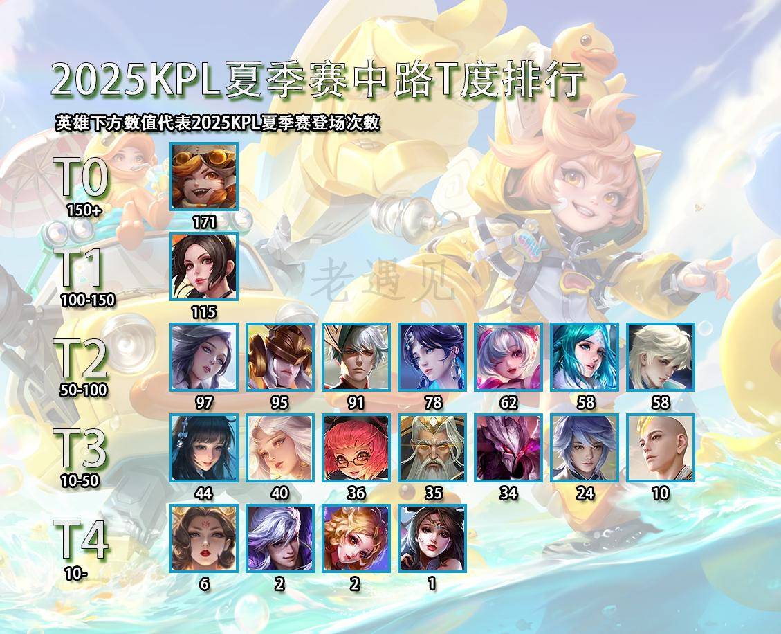 2025KPL夏(xià)季赛中路T度排(pái)行,路人(rén)被嫌弃,比赛强势登顶-沈梦溪