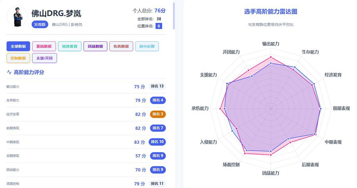赢了比(bǐ)赛却暴露短板?DRG艰难爬(pá)进淘汰赛,粉丝坦言夢(mèng)岚該(gāi)下场了