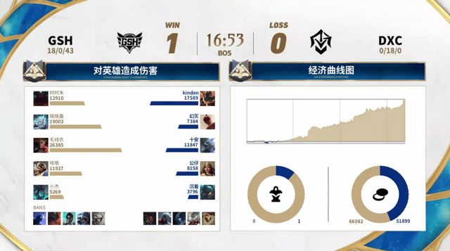 2025英雄联盟手遊(yóu)高校联赛:恭喜GSH夺冠!Blade让二追三夺冠