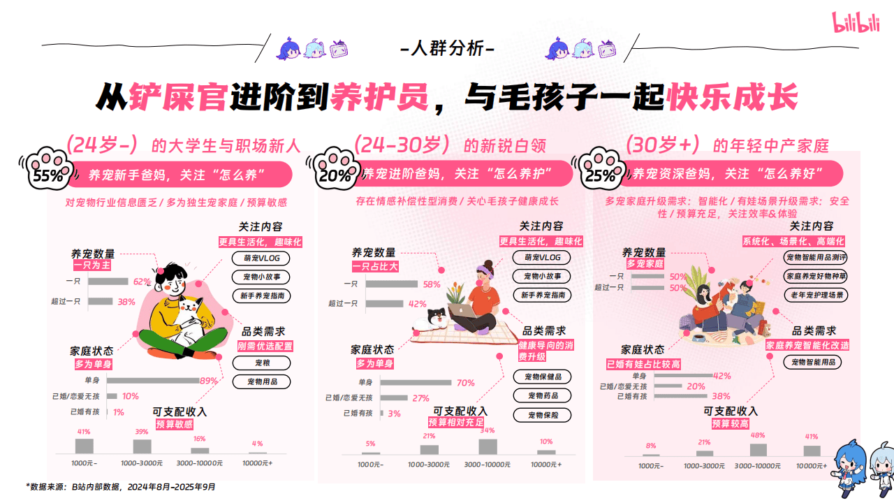 嗶(bì)哩(lī)嗶(bì)哩(lī)運(yùn)营:嗶(bì)哩(lī)嗶(bì)哩(lī)2025年(nián)宠物行(xíng)业营销通案