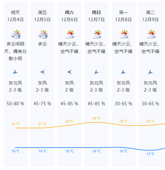 本周末，深(shēn)圳天气将反轉(zhuǎn)！