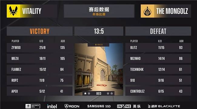 ZYWOO表(biǎo)现出色獲(huò)胜绝对核心!