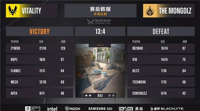 ZYWOO表(biǎo)现出色獲(huò)胜绝对核心!