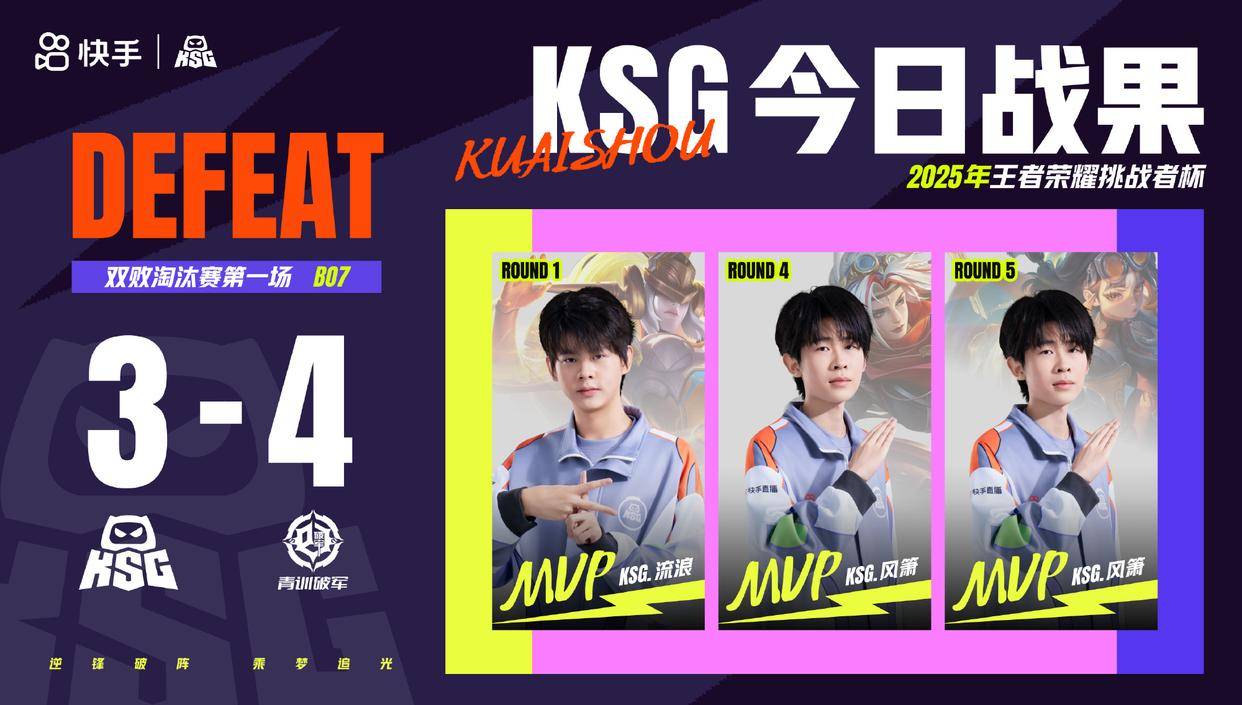 超越级挑战!青训破军4:3战勝(shèng)苏州KSG:“这届年轻选手真心猛”