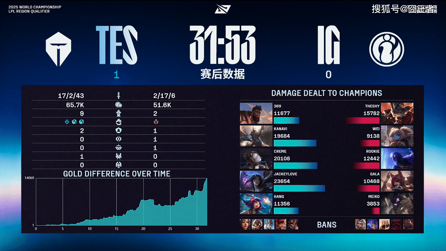 LPL冒泡赛:战胜iG,TES将作为LPL三(sān)号种子出征(zhēng)2025全球总决赛