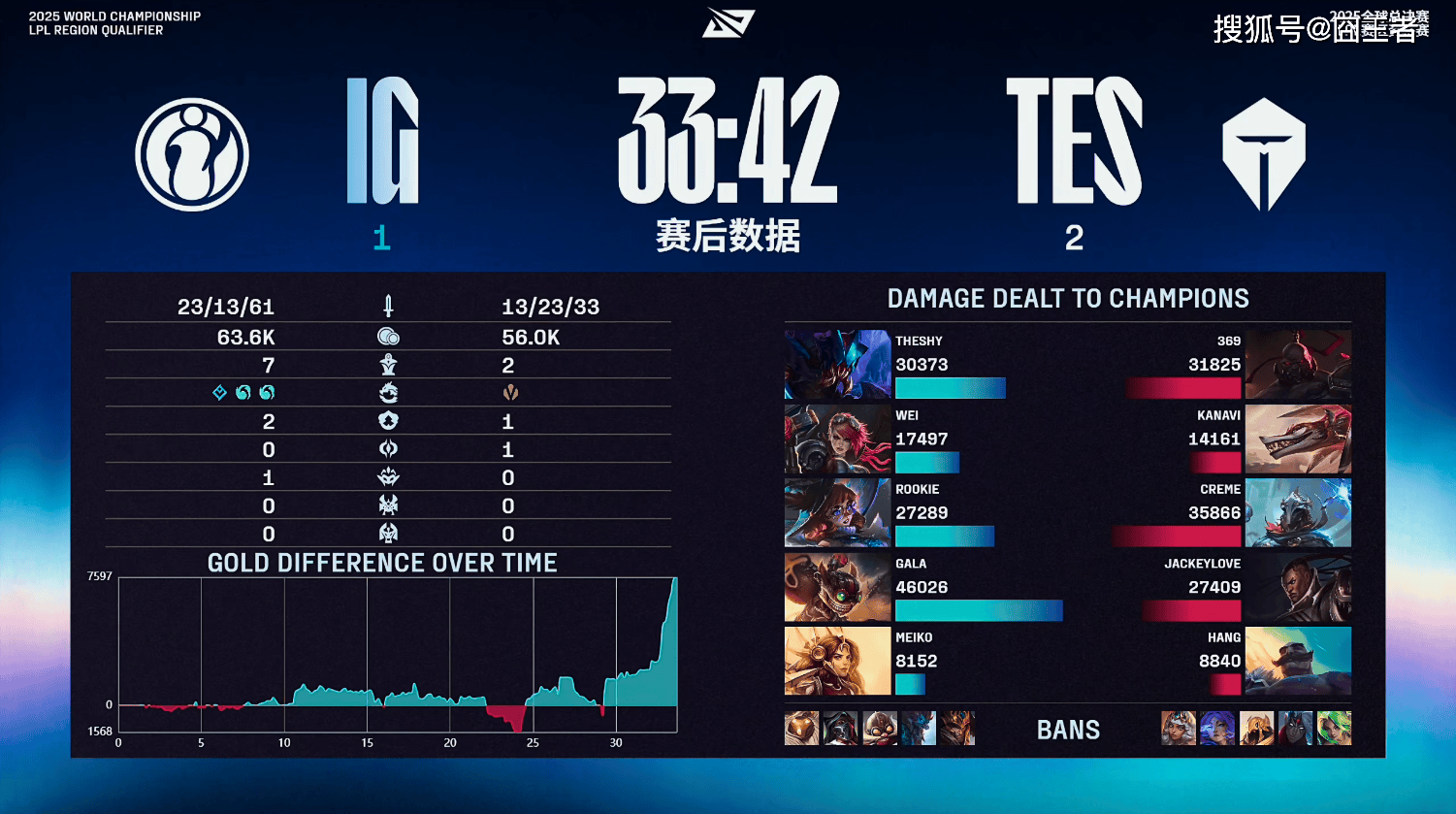 LPL冒泡赛:战胜iG,TES将作为LPL三(sān)号种子出征(zhēng)2025全球总决赛