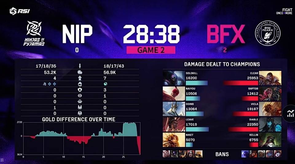 2025亚洲邀请赛:LCK連(lián)续零(líng)封(fēng)LPL,还是熟悉的剧情(qíng)!