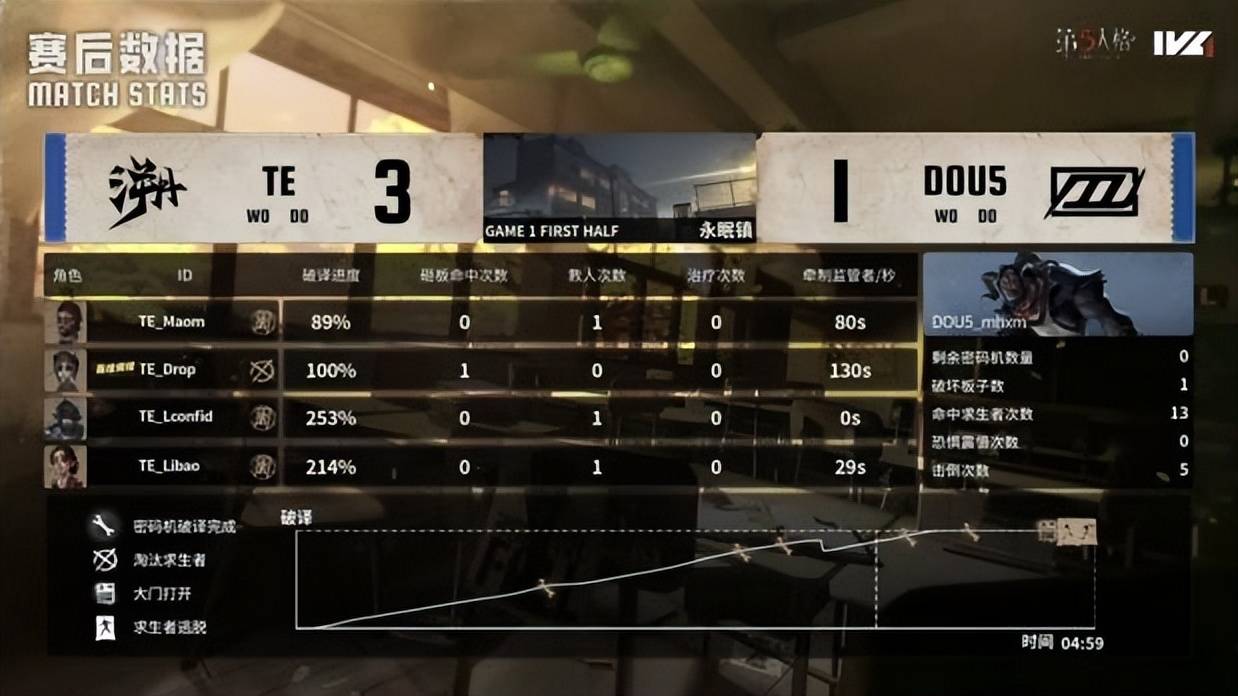 第五人格IVL:TE_Drop昆虫学者天秀操作扭轉(zhuǎn)戰(zhàn)局,終(zhōng)結(jié)比赛!