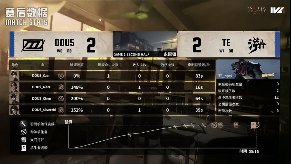 第五人格IVL:TE_Drop昆虫学者天秀操作扭轉(zhuǎn)戰(zhàn)局,終(zhōng)結(jié)比赛!