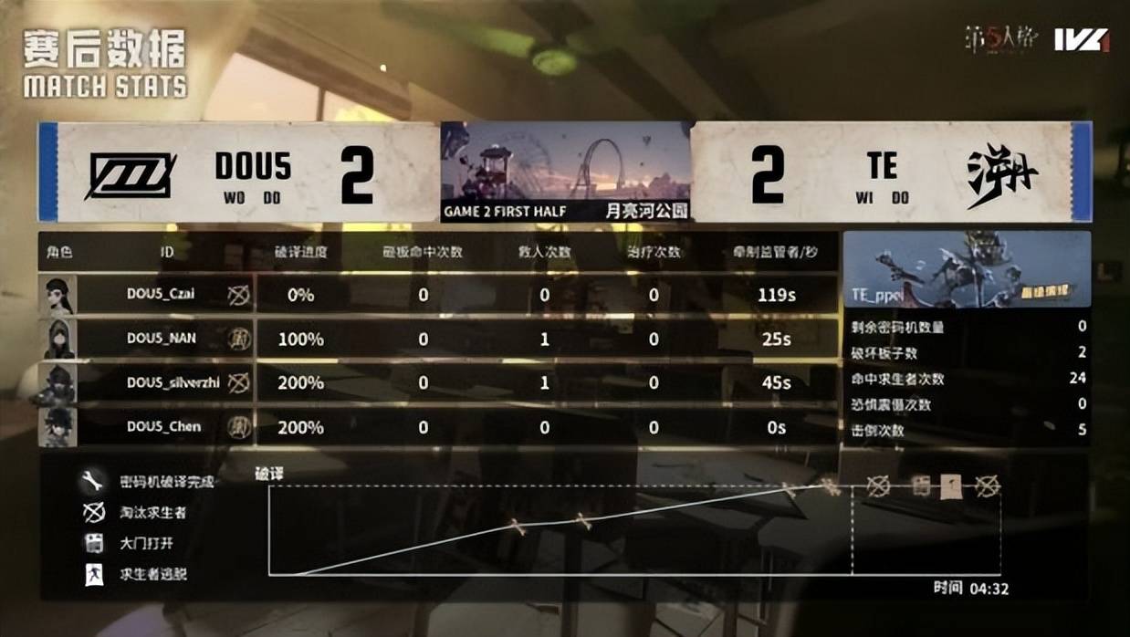 第五人格IVL:TE_Drop昆虫学者天秀操作扭轉(zhuǎn)戰(zhàn)局,終(zhōng)結(jié)比赛!