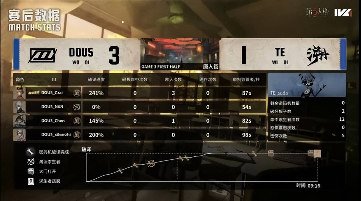 第五人格IVL:TE_Drop昆虫学者天秀操作扭轉(zhuǎn)戰(zhàn)局,終(zhōng)結(jié)比赛!