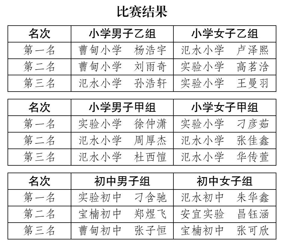 剛(gāng)剛(gāng)!宝应中小学一比赛结果公布