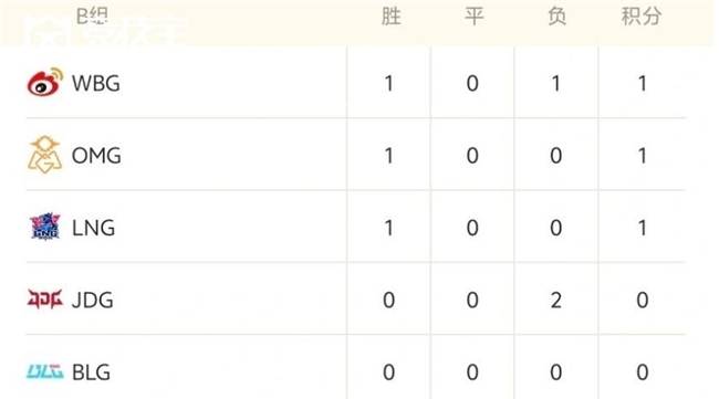 LOL德玛西亚杯战況(kuàng)解(jiě)析:EDG稳步晋级