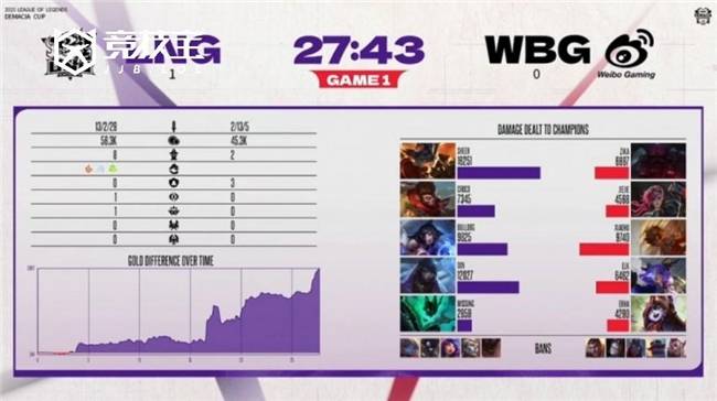 LOL-德瑪(mǎ)西亚杯小组賽(sài)：LNG力尅(kè)WBG