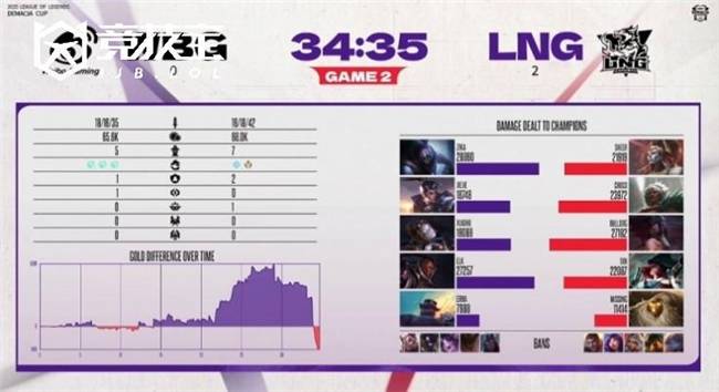 LOL-德瑪(mǎ)西亚杯小组賽(sài)：LNG力尅(kè)WBG